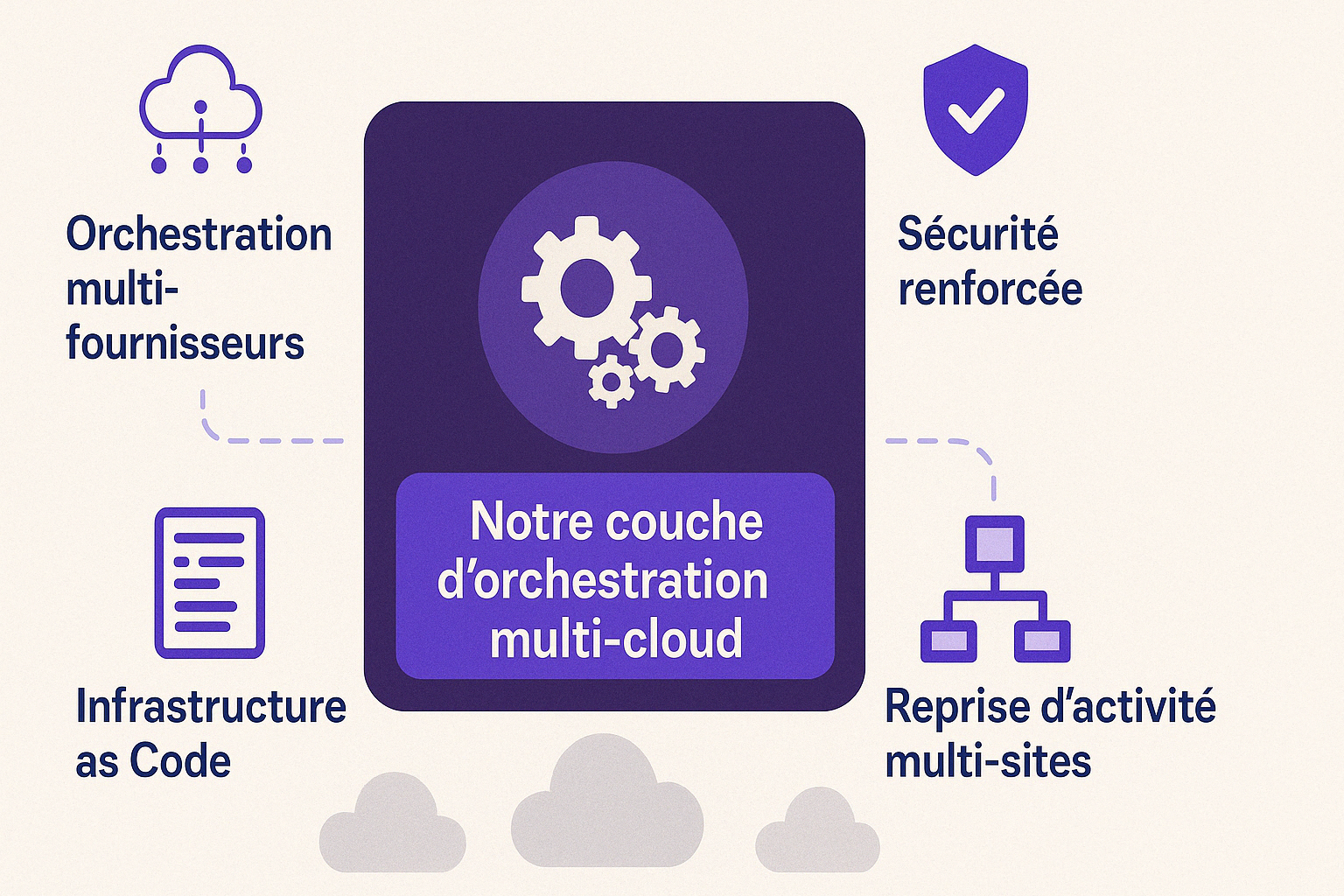 Architecture Multi-Cloud
